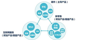 基于網絡經濟視角的免費商業模式分析 以小米附加產品交叉補貼為例