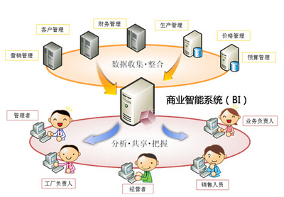 BI領(lǐng)域解決方案在商業(yè)管理中的關(guān)鍵作用